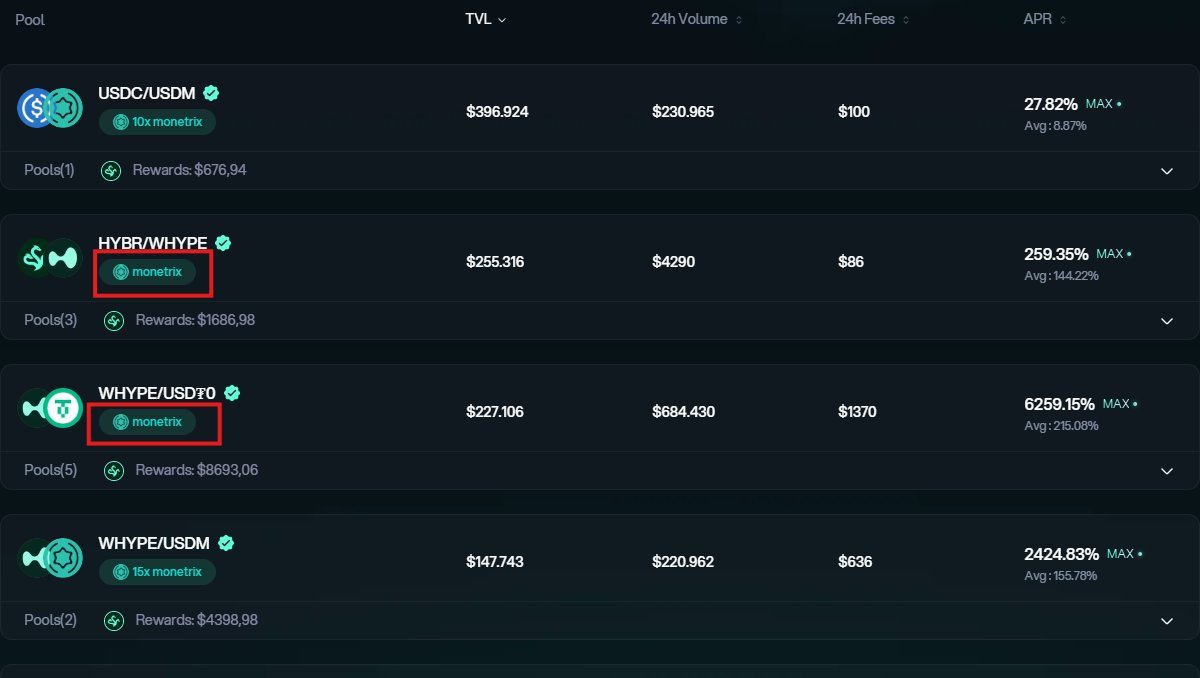 TomCryptoDefi's tweet photo. 🚨ALPHA ALERT🚨

All liquidity pools on @HybraFinance are now earning points for @monetrix_xyz.

I noticed it yesterday and asked about it in the official Discord. You can verify it yourself. I believe there's a scheduled announcement coming today, so positioning before it's officially announced could be a nice alpha.

If you're providing liquidity in pools like wHYPE/uBTC or USDC/USDT0(or another pool), you're already earning Monetrix points as well.

This is very bullish for both Hybra and Ignition depositors. Even if another DEX offers a similar APR, earning Monetrix points gives liquidity providers another reason to choose Hybra, it's an extra APR.

Monetrix is still in its early stages and is currently the #1 stablecoin yield protocol on HyperEVM.

If you want to position yourself early, you can also activate an extra 10% points boost by applying my referral link:

🔗https://t.co/JjsJZ7E6cl