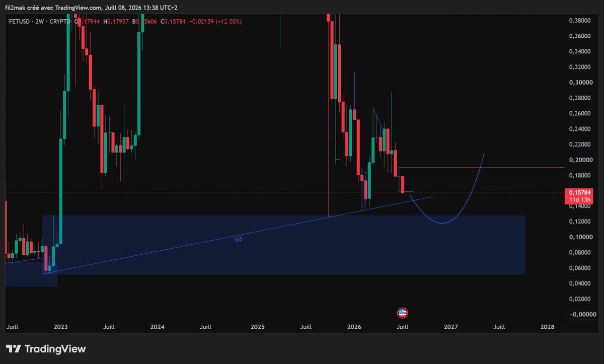 fil2mak's tweet photo. ethereum:0xaea46a60368a7bd060eec7df8cba43b7ef41ad85  Zone de liquidité HTF à venir chercher= Trendline https://t.co/6vAB6dNKDc