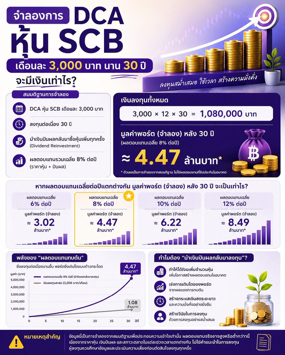 prayutnahee55's tweet photo. ถ้า DCA หุ้น SCB เดือนละ 3,000 บาท นาน 30 ปี เราจะมีเงินเท่าไร?

หลายคนคิดว่าการลงทุนต้องใช้เงินก้อนใหญ่ แต่จริง ๆ แล้วการลงทุนแบบ DCA ด้วยเงินเพียงเดือนละ 3,000 บาท ก็มีโอกาสสร้างความมั่งคั่งในระยะยาวได้ หากลงทุนอย่างสม่ำเสมอ

วันนี้ผมจะมาลองจำลองสถานการณ์ให้ดู

• หากเรา DCA หุ้น SCB เดือนละ 3,000 บาท
• และลงทุนต่อเนื่อง 30 ปี
• นำเงินปันผลกล��บมา��ื้อหุ้นเพิ่มทุกครั้ง (Dividend Reinvestment)
• สมมติ ผลตอบแทนรวมเฉลี่ย 8% ต่อปี

เงินลงทุนทั้งหมด
3,000 × 12 × 30 = 1,080,000 บาท

จากการจำลองตามสมมติฐานข้างต้น มูลค่าพอร์ต อาจเติบโตเป็นประมาณ 4.47 ล้านบาท

และหากผลตอบแทนเฉลี่ยต่อปีแตกต่างกัน ผลลัพธ์ก็อาจเปลี่ยนไป เช่น
• 6% ต่อปี → ประมาณ 3.02 ล้านบาท
• 8% ต่อปี → ประมาณ 4.47 ล้านบาท
• 10% ต่อปี → ประมาณ 6.22 ล้านบาท
• 12% ต่อปี → ประมาณ 8.49 ล้านบาท

สิ่งที่น่าสนใจคือ ก���รนำเงินปันผลกลับมาลงทุนและการลงทุนอย่างต่อเนื่อง ช่วยให้พลังของ ผลตอบแทนทบต้น ทำงานได้เต็มที่ โดยเฉพาะในช่วงปลายของการลงทุนระยะยาว

ซึ่งการลงทุนแบบ DCA ไม่ได้ช่วยให้กำไรทุกครั้ง แต่ช่วยลดผลกระทบจากความผันผวนของราคาหุ้น และสร้างวินัยในการลงทุนได้เป็นอย่างดีอีกด้วย

⚠️ หมายเหตุ  ตัวเลขทั้งหมดเป็นเพียงการจำลองจากสมมติฐานเพื่อประกอบความเข้าใจ ผลตอบแทนจริงอาจสูงหรือต่ำกว่านี้ เนื่องจากราคาหุ้น เงินปันผล และสภาวะตลาดในแต่ละช่วงเวลาแตกต่างกัน ข้อมูลนี้ไม่ใช่คำแนะนำในการลงทุน ผู้ลงทุนควรศึกษาข้อมูลก่อนตัดสินใจลงทุน