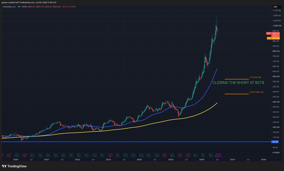 TheLongInvest's tweet photo. $CAT 
We would be excellent traders. 

'Why did Burry Short $CAT here?  

Because it is in a clear parabolic move 
It is not cheap 
Margins are stretched 
And it was chased  
This will drop hard.  

If Burry has signaled the top, then he'll close his short at $579' https://t.co/vuTpCXH7ia