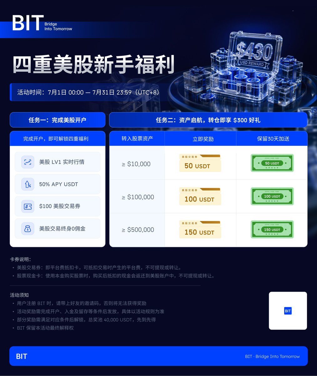 taojukfc's tweet photo. 想玩美股却开不了户？

BIT @BITstocks_CN 就可以解决这个问题 身份证就能开户玩美股！

BIT（原Matrixport），直接支持中国身份证开户，不用护照、不用海外地址证明、不用境外银行卡！身份证+人脸识别，线上几分钟就搞定，超级适合咱们大陆用户。（注册超级快 不用这么繁琐 ）

现在开户还有很多奖励 可以参加一下

根据BIT官方活动（7月1日-31日）：
1.开户即送：美股LV1实时行情、100美元平台费抵扣卡、终身0佣金交易。
2.50% APY USDT收益（限时）。
3.转入股票资产还能额外拿50-150 USDT奖励 + 股票现金卡。
4.还有SpaceX相关福利和30天融资0利息，简直是新手福音。 

BIT入金用USDT/USDC稳定币7*24小时秒到账，完全不用走银行电汇那么麻烦。出金也支持，转仓功能齐全，还能享受真实美股股东权益（分红、投票都有）。平台接入美国持牌券商，安全合规，不用担心CRS回传问题

现在还有财报季活动7月正好是美股财报季，BIT推了NVDA、AAPL、MSFT、SPCX等热门股奖励。累计净入金1000美元起，就能抽NVDA碎股或现金卡，最高还有整股机会。SK Hynix ADR也有入金交易返现、持仓送碎股活动。