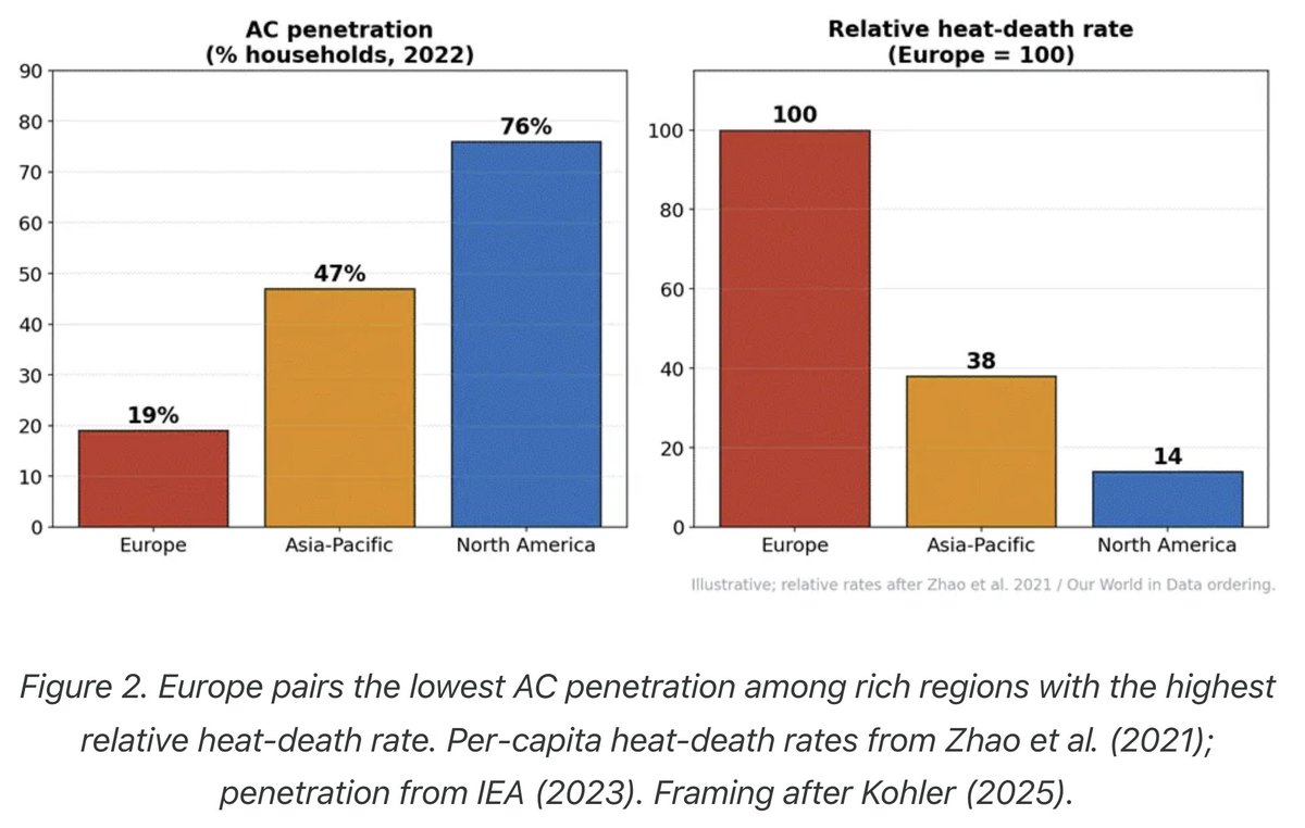 BjornLomborg's tweet photo. EU: Lowest use of air conditioning

Highest rate of heat deaths

With US-level AC, it could save about 26,000 lives a year

Europe is rich and has, by latitude, fewer hot days than most inhabited regions

Its aversion to air conditioning is entirely because of an energy-degrowth ideology

https://t.co/6cFme3jeMr

You can see all the references in my Twitter thread:
https://t.co/4VBxE7J43W