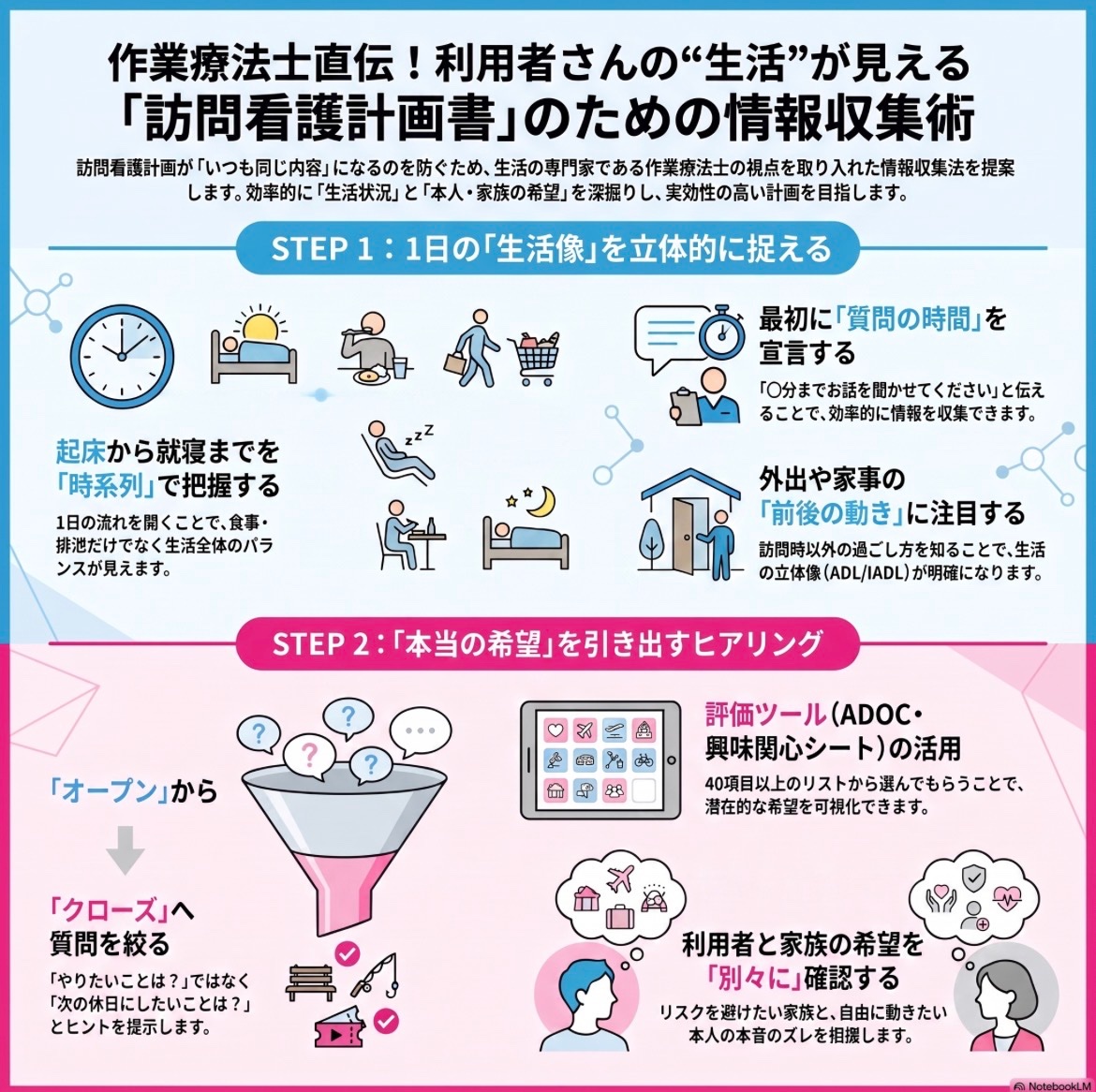 visitcare_ns's tweet photo. 📝 「訪問看護計画書、毎月同じような内容になっていませんか？🤔」

訪問看護計画書は、利用者さんの**“生活”**を支えるための大切な設計図です🏡✨

だからこそ、病気や症状だけでなく、「どんな生活を送りたいのか」「何を大切にしているのか」を知ることが欠かせません。

今回は、作業療法士（OT）の視点を取り入れた、訪問看護計画書のための情報収集術をご紹介します😊

⸻

🌅 ① まずは「1日の生活」を時系列で聞いてみる

「普段どんな生活をしていますか？」という質問だけでは、具体的な生活像は見えてきません。

起床から就寝までの流れを時系列で聞くことで、食事や排泄、家事、趣味、外出など、その人らしい生活が見えてきます😊

生活全体を把握することで、計画書にも利用者さんらしさを反映しやすくなります。

⸻

🏡 ② 「できること」だけでなく「暮らし方」に目を向ける

訪問看護では、バイタルや処置だけでなく、生活環境を知ることも重要です。

「買い物はどうしていますか？」「洗濯や掃除は誰がしていますか？」「外出する時に困ることはありますか？」など、生活の流れを意識して質問すると、支援が必要な場面が見えてきます😊

生活を見る視点が、より実践的な計画書につながります✨

⸻

💬 ③ 「やりたいこと」を具体的に引き出す

「何かやりたいことはありますか？」と聞いても、「特にありません」と答えられることは少なくありません。

そんな時は、「次のお休みにしたいことはありますか？」「また行きたい場所はありますか？」など、具体的な質問に変えてみましょう😊

少し質問を工夫するだけで、その人が本当に大切にしていることが見えてくることがあります。

⸻

👨‍👩‍👧 ④ 本人とご家族、それぞれの思いを確認する

利用者さんとご家族の希望が、必ずしも一致するとは限りません。

「一人で外出したい」という利用者さんと、「転倒が心配だから外出は控えてほしい」と考えるご家族など、思いが異なることもあります。

だからこそ、それぞれの希望を丁寧に聞き取り、お互いが納得できる支援を考えることが大切です😊

⸻

✨ ⑤ 計画書は「病気」ではなく「生活」を描くもの

訪問看護計画書は、疾患や医療処置を書くためだけの書類ではありません。

利用者さんが「どんな暮らしを送りたいのか」「何を目標に生活しているのか」を反映することで、その人らしい支援につながります😊

生活に寄り添った計画書は、多職種との情報共有にも役立ち、より質の高い在宅支援を実現します🏡🌸

⸻

🌸 まとめ

質の高い訪問看護計画書を作るためには、病気ではなく「生活」を知ることが何より大切です😊

1日の過ごし方や生活環境、本人・ご家族の思いを丁寧に聞き取ることで、その人らしさが伝わる計画書になります。

「何ができないか」ではなく、「どんな生活を送りたいか」。

その視点を大切にすることが、利用者さんに寄り添った訪問看護につながります🏡✨

💬 皆さんは計画書を作成する際に、どんなことを意識して情報収集していますか？ぜひコメントで教えてください😊
