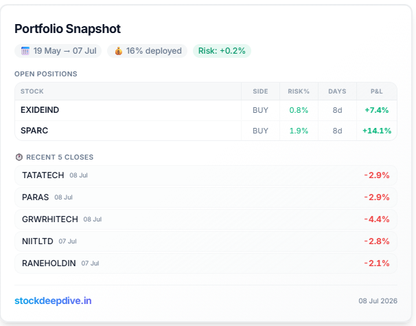 VCPMomentumIN's tweet photo. Portfolio Update 📊

Today's Activity:

❌ #TATATECH – SL Hit (-2.9%)

❌ #PARAS – SL Hit (-2.9%)

➡️ Exited the remaining position in #GRWRHITECH.

Current Holdings:
📌 #EXIDEIND
📌 #SPARC
Deployment is now down to 16%.
The market isn't rewarding breakouts right now. No point forcing trades—I'll stay patient and wait for conditions to improve before deploying fresh capital.

Follow @VCPMomentumIN

Disclaimer: Not SEBI registered. Views are personal and for educational purposes only.