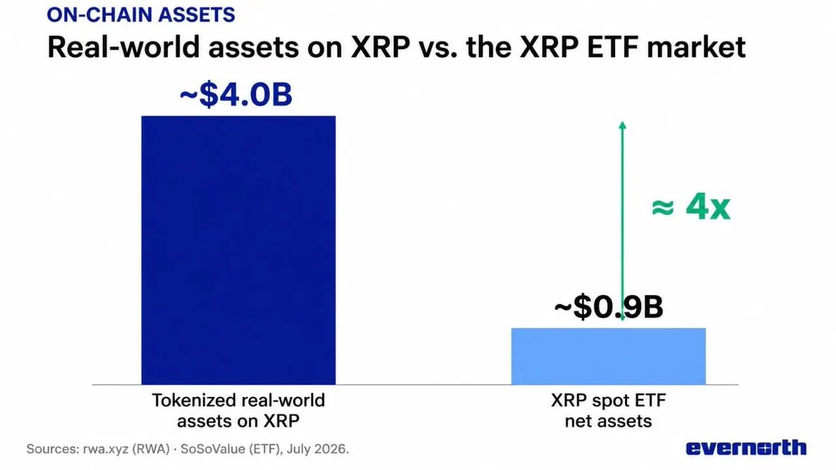 _Crypto_Barbie's tweet photo. 💥 MASSIVE: $XRP SEES TRIPLE ADOPTION BOOST AS TOKENIZED ASSETS REACH $4 BILLION! 📈 https://t.co/r3GqiBlg7x