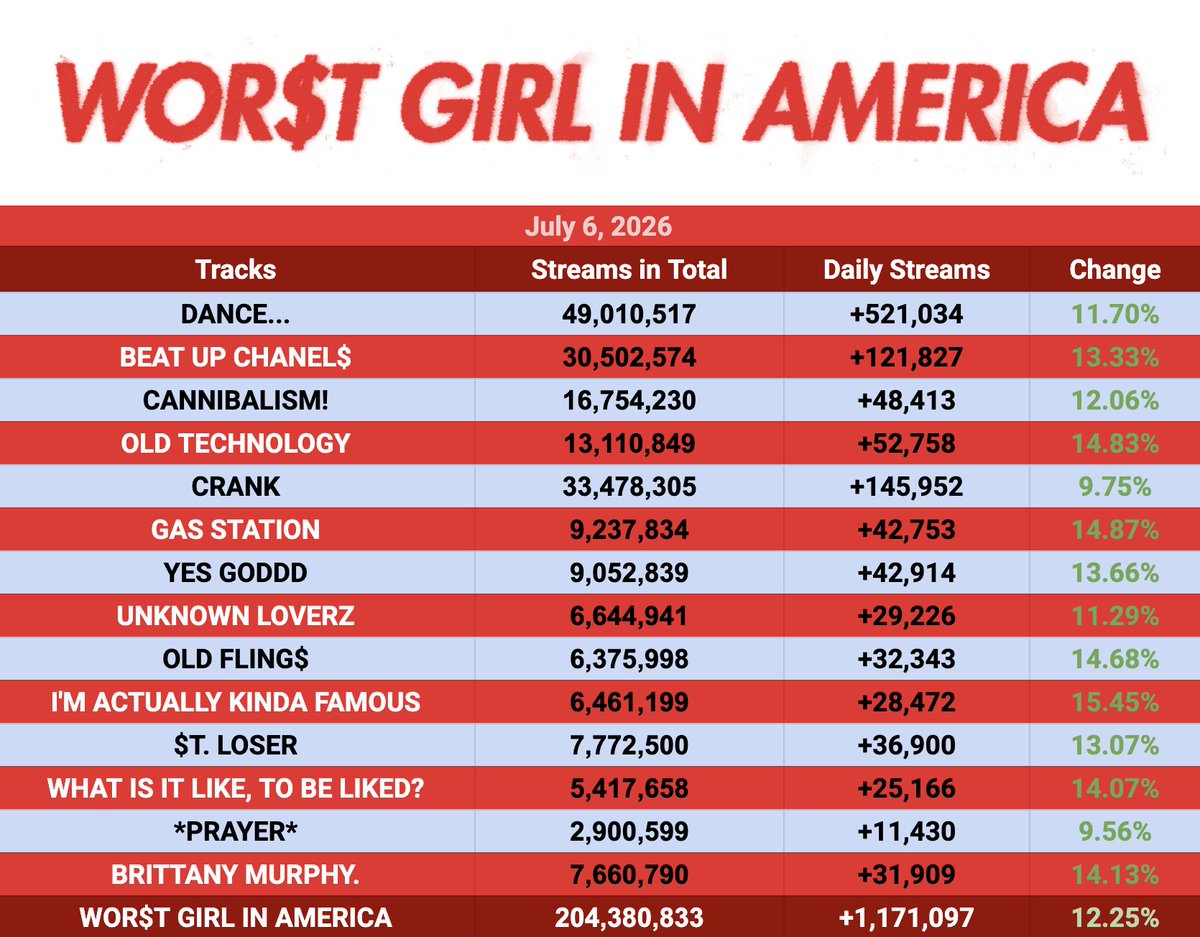 YYYSpotify's tweet photo. WOR$T GIRL IN AMERICA received 1,171,097 streams on July 6, 2026. (+12.25%)

— I'M ACTUALLY KINDA FAMOUS was the biggest gainer, up 15.45%. https://t.co/mV7ad0tf2j