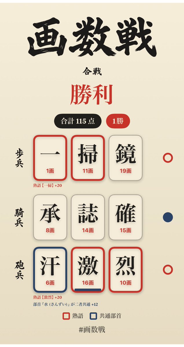 reviewspace_app's tweet photo. 画数戦で合戦しました！ #画数戦

▼ダウンロードはこちら
https://t.co/VpLTY2AVuM

#個人開発
#インディーゲーム
#漢字
#画数戦 https://t.co/td8hSxgwPQ