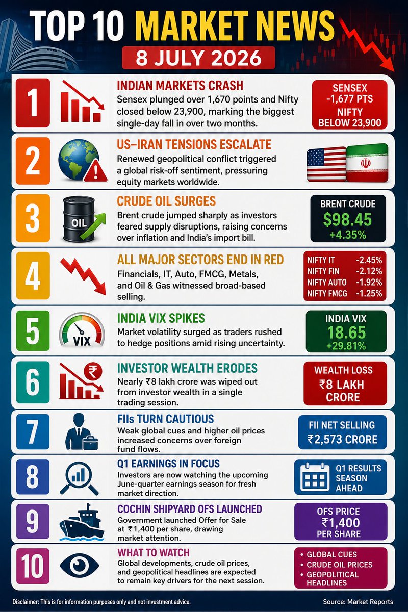 Nizamuddin0701's tweet photo. 🚨 BLOODBATH ON DALAL STREET! Bulls Crushed as Markets Witness Massive Sell-Off!

📉 Panic Grips the Market! #Sensex &amp; #Nifty Tumble Amid Global Fears!

#banknifty #giftnifty https://t.co/REFiiBzYTv