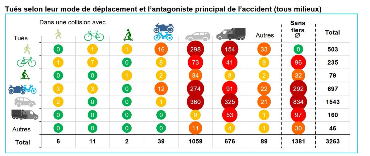 EmmanuelSPV's tweet photo. La matrice des véhicules impliqués dans les morts sur la route en France en 2025, publiée il y a peu. Un seul piéton a été recensé tué dans un accident impliquant un cycliste, et un seul avec une trottinette, vs environ 500 par des motorisés, dont 298 par des automobilistes. https://t.co/TYVGzu14an