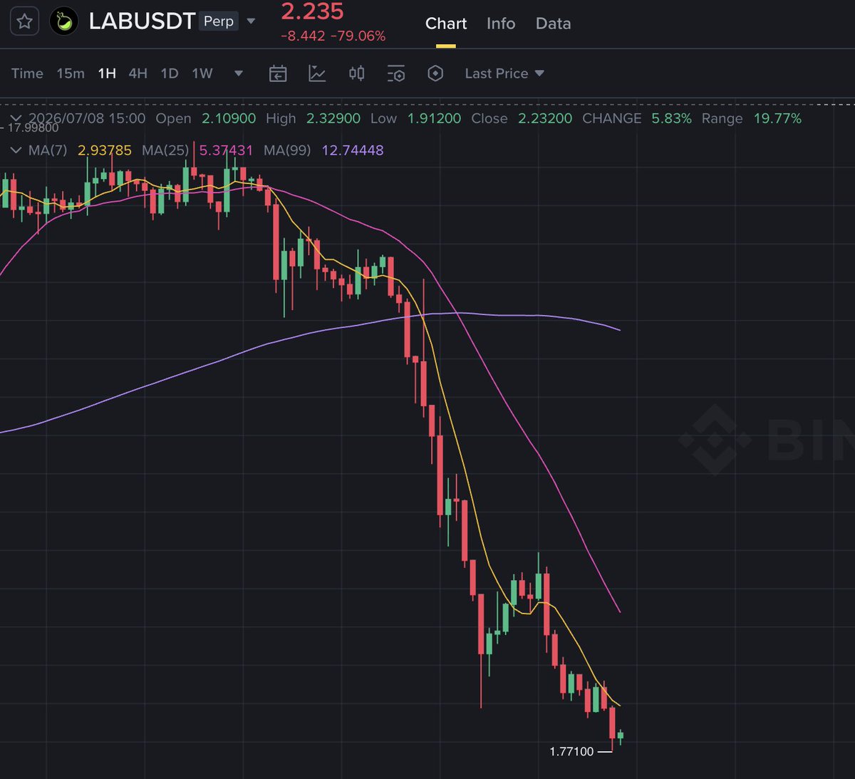 SolanaFloor's tweet photo. 🚨JUST IN: lab:native has dropped 85.7% in under 24 hours, with the highly controlled supply token falling from a $14B market cap to $2B. https://t.co/HFjoMRlMxn