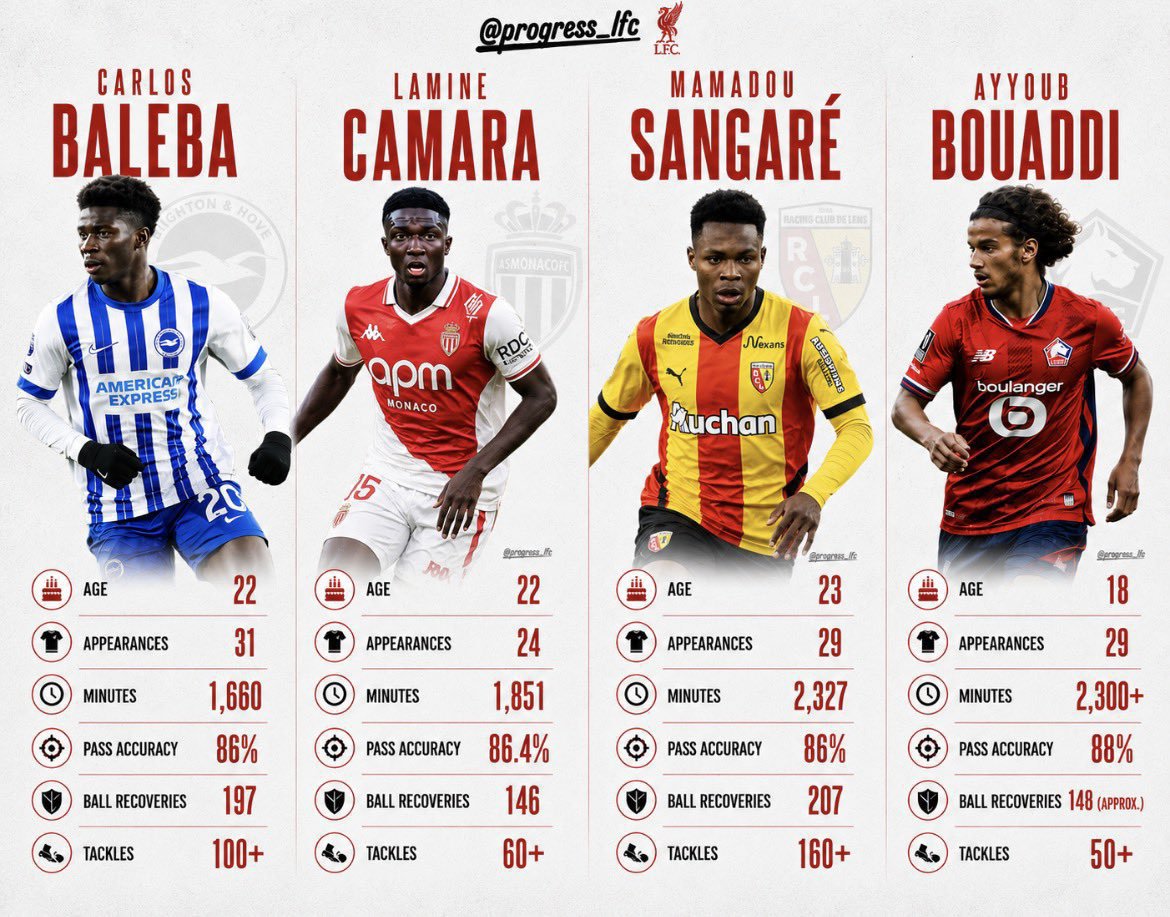 im_timmyliv0x's tweet photo. 🚨Liverpool midfield rebuild loading…
Which of these young guns would YOU sign? Baleba (22) | Camara (22) | Sangaré (23) | Bouaddi (18)
Drop your choice + why in the replies 👇
#LFC #Liverpool #Transfer #Midfield https://t.co/nOe5sP88qL