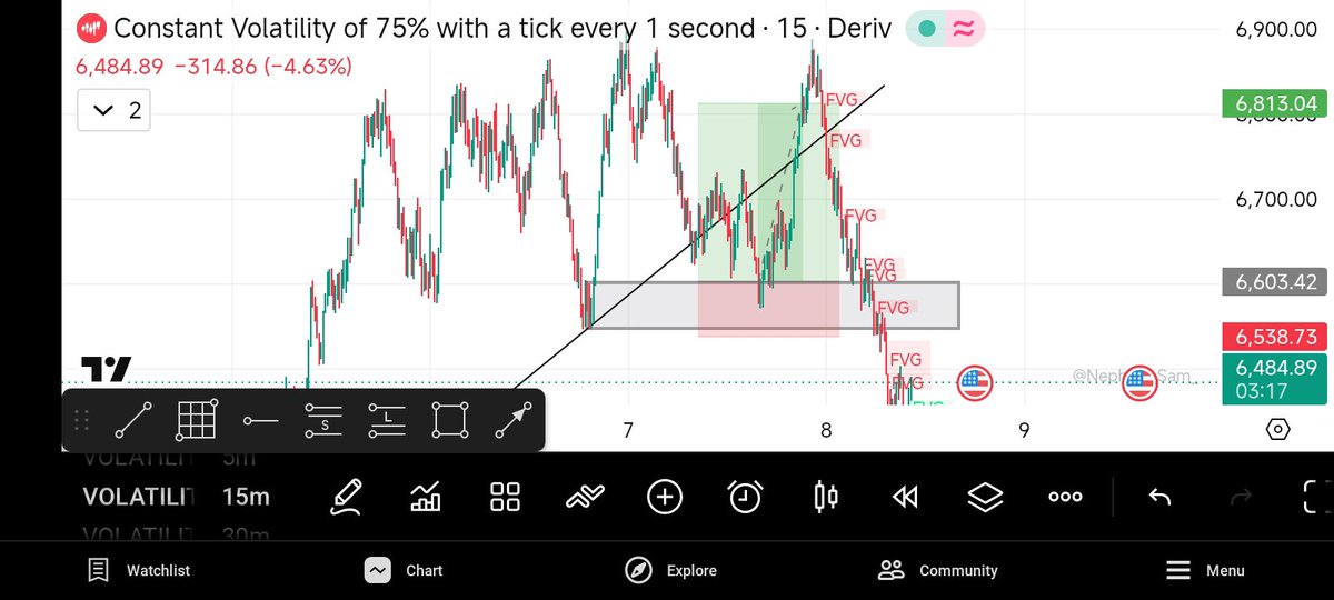 Eleazar_50's tweet photo. Yesterday's Trade on Vix 75 1s.
3:24RR https://t.co/iLzCp3lcmL