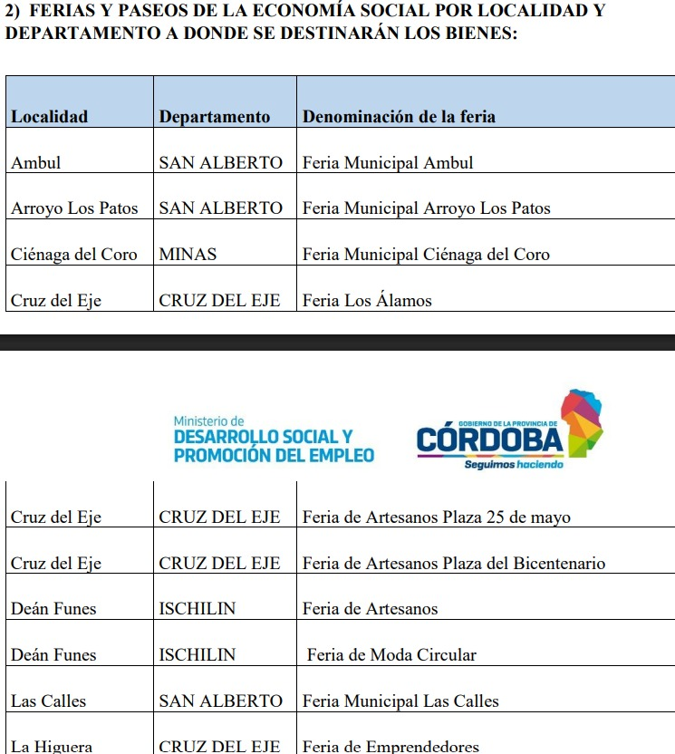 guielopez's tweet photo. #Licitación #Ferias
El @MinDSocialCBA cerró ayer la licitación presupuestada en 321 millones de pesos para dotar de 468 gazebos (263 de 3x3; 205 de 2x2); 150 mesas redondas plásticas; 1.605 sillas plásticas y 1.760 luces de emergencia para 47 Ferias y Paseos de la Economía Social de comunas del noroeste cordobés (Cruz del Eje, Ambul, Mina Clavero, San Marcos Sierrras, entre otros). Por gazebos la mejor oferta fue de $104 millones; para la adquisición de mobiliario, $46 millones y para las luces, $68,5 millones. En total, casi $220 millones.