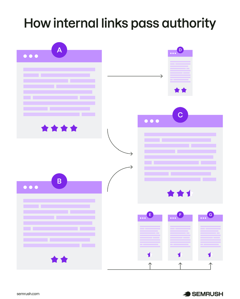 semrush's tweet photo. 5 Tips to Increase Your Website's Authority:

1. Get Quality Backlinks with Valuable Content
2. Optimize Your Content for Relevant Keywords
3. Develop a Solid Internal Linking Strategy
4. Get Mentions from Across the Web
5. Build an AI-Friendly Content Structure

Full breakdown here: https://t.co/0osYd9lsXh.
