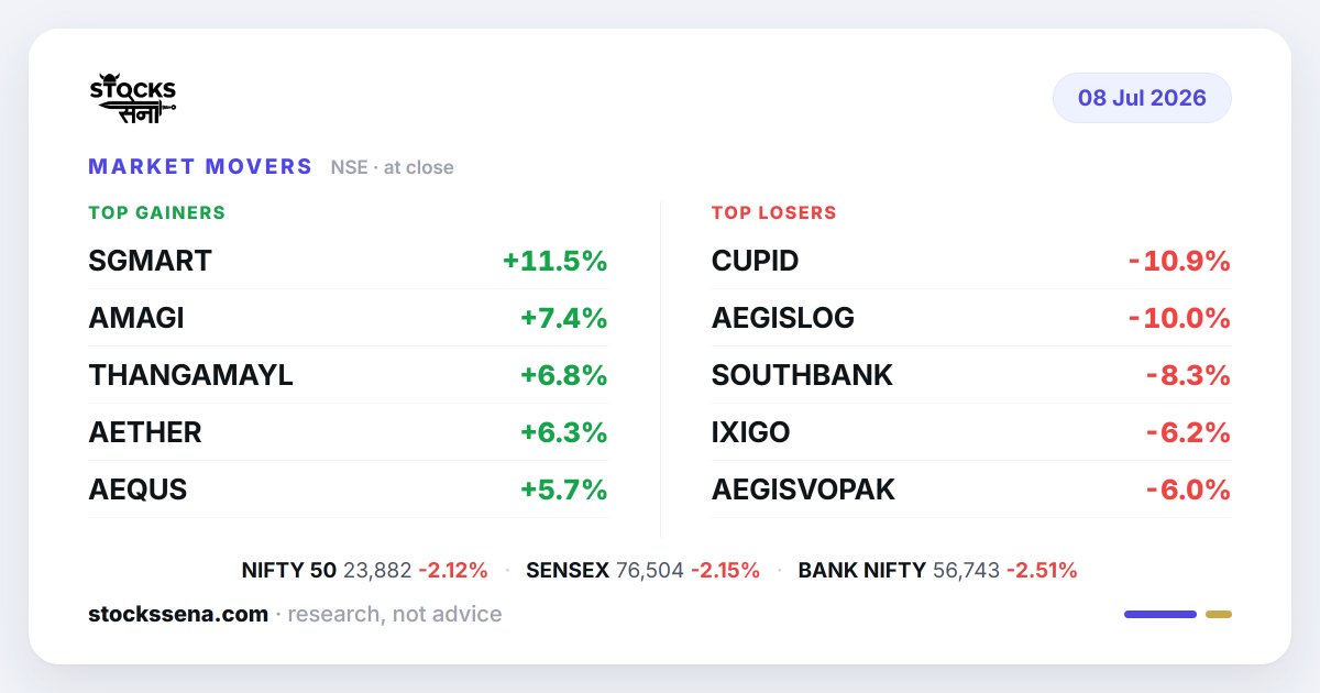 stocks_sena's tweet photo. Market movers today.

Up: SG Mart +12%, Amagi Media +7%, Thangamayil Jewellery +7%, Aether Industries +6%, Aequs +6%.

Down: Cupid -11%, Aegis Logistics -10%, South Indian -8%.

Nifty 23,882 -2.1%, Sensex 76,504 -2.1%.

https://t.co/FJgPLRzZkN

#Nifty #StockMarket https://t.co/PlpZdbLsnQ