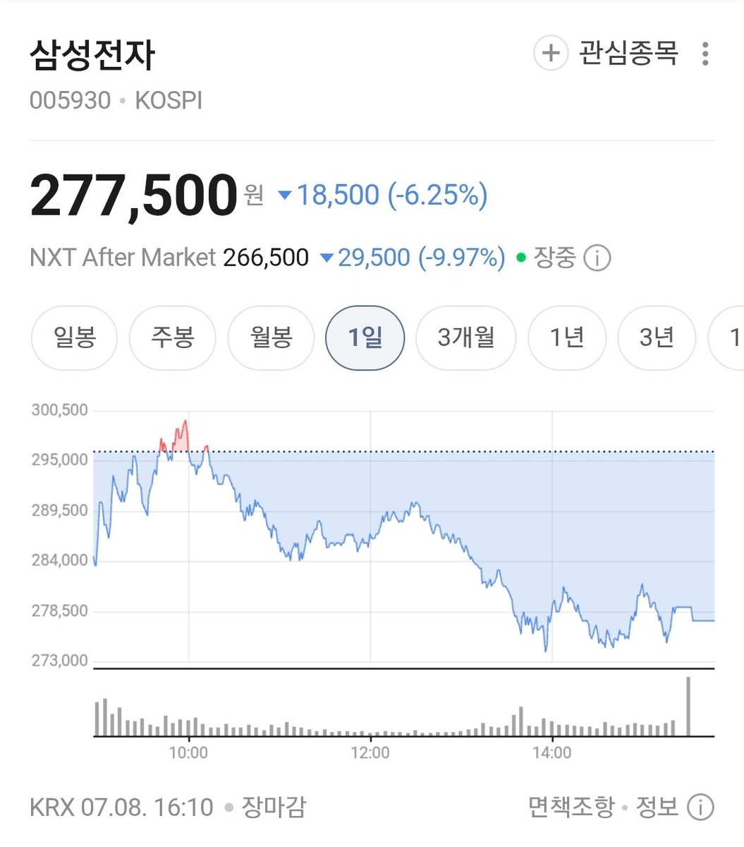Interior_Yong's tweet photo. 30만원 넘던 삼성전자 빅세일하는데
사요?
말아요? https://t.co/W2Fws0unGo