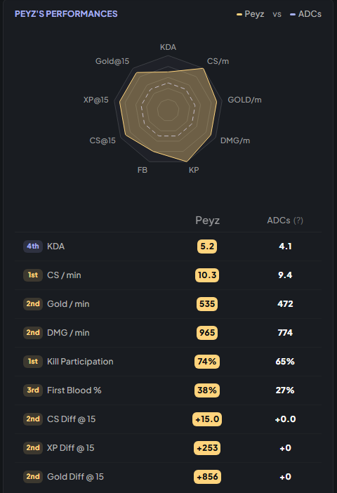YujinnieHa's tweet photo. So Peyz ends MSI 2026 with some pretty crazy stats
- 4th in KDA,
- 1st in CS/min + KP
- 2nd in Gold/min, DMG/min, CS Diff, XP Diff, & Gold Diff
- 3rd in First Blood %

He averaged a 8.3 / 2.7 / 5.5 statline per game.......

Surely this has to be one of, if not the best ADC performances of all time right? Obviously his stats does benefit from T1 focusing him, but he always delivered with his performances.

Sources:
https://t.co/3FisyXVudA
https://t.co/K67tqy6h6U