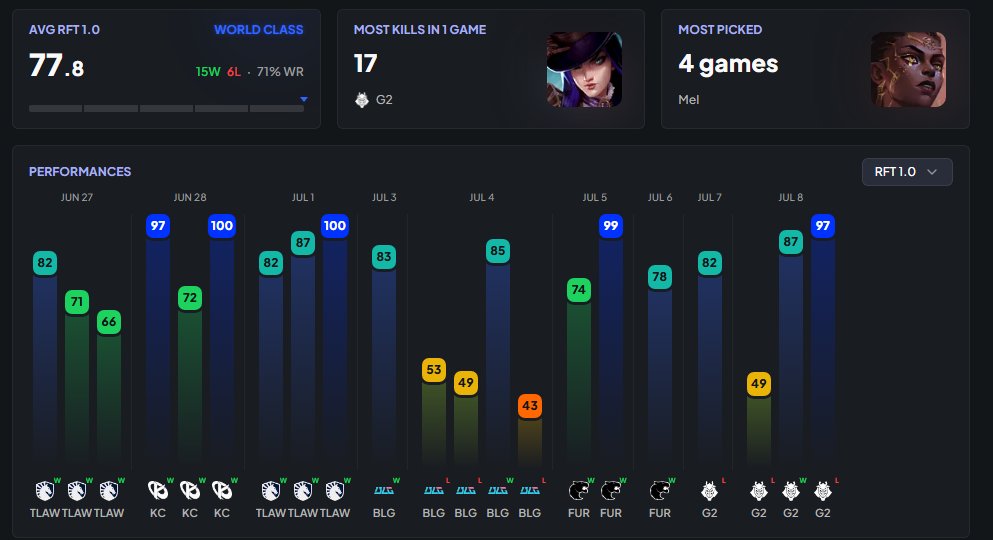 YujinnieHa's tweet photo. So Peyz ends MSI 2026 with some pretty crazy stats
- 4th in KDA,
- 1st in CS/min + KP
- 2nd in Gold/min, DMG/min, CS Diff, XP Diff, & Gold Diff
- 3rd in First Blood %

He averaged a 8.3 / 2.7 / 5.5 statline per game.......

Surely this has to be one of, if not the best ADC performances of all time right? Obviously his stats does benefit from T1 focusing him, but he always delivered with his performances.

Sources:
https://t.co/3FisyXVudA
https://t.co/K67tqy6h6U