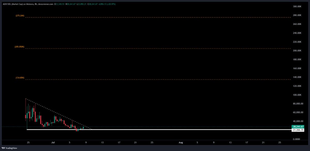 RTradeAcademy's tweet photo. Took a position in $AGR | @x402agora, looks really interesting

Launched through @EasyA_Kickstart

CA: pv2oezqkbszZNcujYti5Pn4bxPknYczFb68PgajEASY

MC: 
28K

After digging through the website, whitepaper, updates, and live dashboards, I think most people are missing the bigger picture.

What is Agora?
Agora is building an autonomous AI economy powered by x402, the emerging payment standard that lets AI agents pay each other over the internet. Think beyond chatbots. 
Imagine AI agents that can:
• Trade autonomously
• Buy market intelligence
• Pay for APIs
• Purchase data
• Execute strategies
• Generate revenue
• Reinvest profits

Agora is building the infrastructure for exactly that

Live Utility (Not Just a Whitepaper)
Unlike many AI projects, Agora already has live products. 
Current ecosystem includes:
• Autonomous Hyper Trader
• Autonomous Poly Trader
• Pay-per-call market edge analysis
• Agent-to-Agent (A2A) communication
• x402 payment integration
• Partners program for external AI agents

External agents are already paying to access Agora services. That’s real utility.

The Revenue Flywheel
This is where Agora becomes interesting.
Instead of relying purely on hype, the protocol creates a compounding economic loop:
AI Services → Revenue → Treasury → Yield Strategies → Buybacks → Treasury Growth → More Capital → More Services

According to the live dashboard:
• Treasury is actively deployed into DeFi strategies
• Revenue is being generated
• Operating costs are covered
• Autonomous agents execute buybacks
• Over 2.5M $AGR has already been bought back using protocol revenue and creator fees

This is exactly the kind of value accrual investors want to see 
Treasury Isn’t Sitting Idle
Agora’s treasury is actively managed by AI.
Current dashboard shows:
• Autonomous treasury management
• Multiple LP positions
• Yield generation
• Automated harvesting every 12 hours
• Treasury profits continuously compounding

Rather than simply holding funds, capital is working around the clock

Tokenomics
The recent tokenomics update adds more confidence.
Revenue compounds into protocol liquidity.
Protocol-owned treasury grows through autonomous buybacks.
NFT holders (Season 1) will share protocol gains through Vault Rewards.
Team allocation is vested, with part locked for six months and the remainder unlocking gradually over the following months.
The structure is clearly designed around long-term growth rather than immediate distribution.

The biggest opportunity isn’t today’s products. It’s the future. If AI agents become the next generation of internet users, they will need:
• Payment rails
• Trading infrastructure
• Agent marketplaces
• Paid services
• Autonomous capital management

Agora is positioning itself at the center of that economy. Few microcaps are thinking this far ahead 
Risks
This is still an early-stage project.
The biggest questions are:
• Can agent adoption continue growing?
• Can revenue keep compounding?
• Can treasury performance remain sustainable?
• Can the ecosystem attract more third-party agents?

Execution will determine whether Agora becomes real infrastructure or remains an interesting experiment.

Agora is building an autonomous economic system where AI agents can generate revenue, pay each other through x402, grow protocol-owned capital, and feed that value back into the ecosystem through treasury growth, buybacks, and future rewards.

If the team keeps executing, I believe $AGR has one of the strongest and most differentiated theses in the emerging AI agent economy.

Not financial advice, but from a risk/reward perspective, this looks like a solid opportunity.