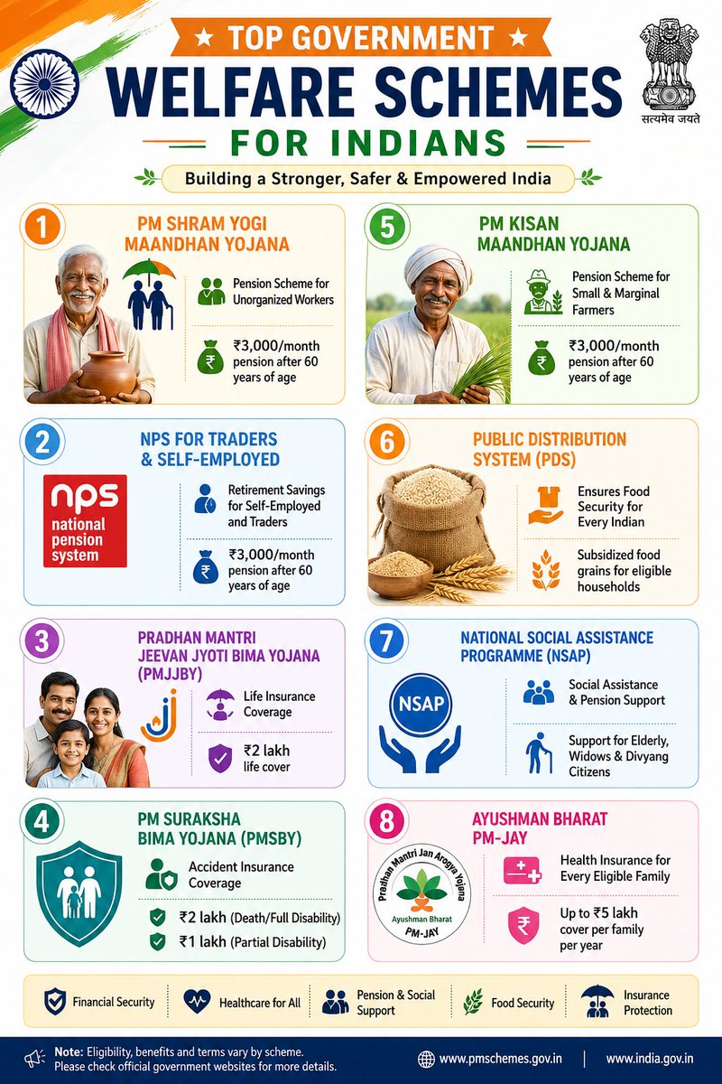 reddy73375's tweet photo. 🇮🇳 Top Government Welfare Schemes Every Indian Should Know 👇

1️⃣ PM Shram Yogi Maandhan Yojana 👴 Pension: ₹3,000/month after age 60

2️⃣ NPS for Traders & Self-Employed 💼 Pension: ₹3,000/month after age 60

3️⃣ Pradhan Mantri Jeevan Jyoti Bima Yojana (PMJJBY) 🛡️ Life Insurance Cover: ₹2 lakh

4️⃣ PM Suraksha Bima Yojana (PMSBY) ⚠️ Accident Insurance: • ₹2 lakh (death/full disability) • ₹1 lakh (partial disability)

5️⃣ PM Kisan Maandhan Yojana 🌾 Pension: ₹3,000/month for eligible farmers after age 60

6️⃣ Public Distribution System (PDS) 🌾 Subsidized food grains for eligible households

7️⃣ National Social Assistance Programme (NSAP) 👵 Social assistance & pension support for eligible beneficiaries

8️⃣ Ayushman Bharat PM-JAY 🏥 Health insurance up to ₹5 lakh per family per year with cashless treatment

💡 These schemes aim to provide financial security, healthcare, insurance, pensions, and food support to eligible citizens.

⚠️ Eligibility, benefits, and terms vary by scheme. Check official government portals before applying.

#India #GovernmentSchemes #FinancialPlanning #HealthInsurance #Pension #Insurance #PMKisan #AyushmanBharat #SocialSecurity