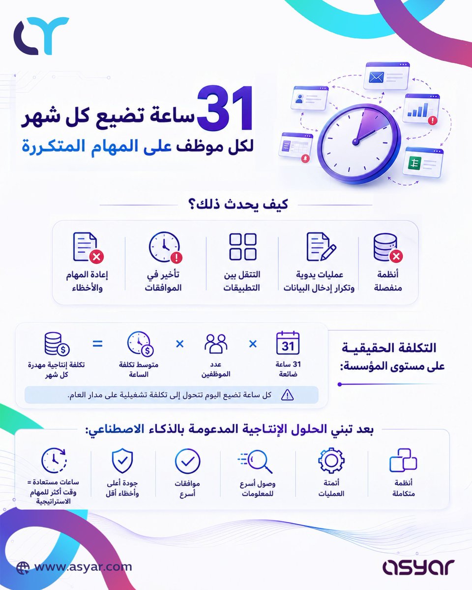 AsyarCo's tweet photo. تخسر المؤسسات 31 ساعة عمل لكل موظف شهريًا في المهام المتكررة منخفضة القيمة.

اكتشف كيف تتراكم هذه الساعات، وكيف يمكن استعادتها عبر تبسيط العمليات وتفعيل الأتمتة.

#التحول_الرقمي #الإنتاجية #رؤية_2030 https://t.co/MtJgqKRSI6