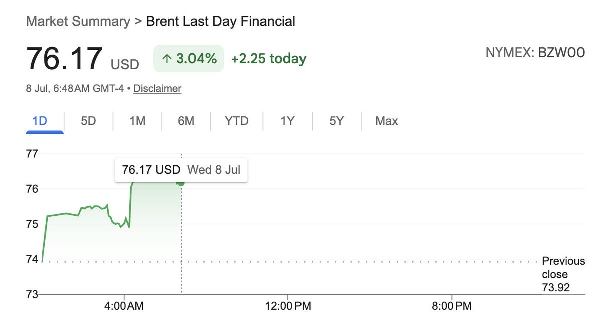 MoniifyBusiness's tweet photo. Oil prices spiked after U.S. President Donald Trump announced that the ceasefire with Iran is over.

The comments came after the U.S. conducted a series of strikes in response to Iranian attacks on commercial vessels in the Strait of Hormuz.

Are we back to the rising oil, falling stocks era of the market cycle? 

Tell us!

#Brent #CrudeOil #IranUSCeasefire #OOTT