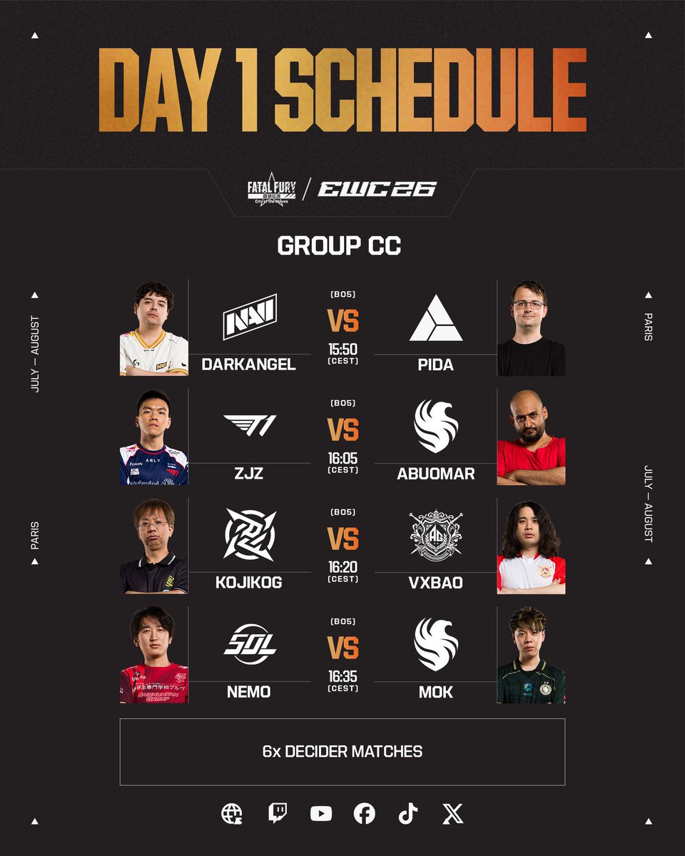 KovventhC's tweet photo. #EWC2026 Fatal Fury 🔥 Day 1 Starts

Group Stage :

4 Groups of 8 Players
Double Elimination Format
Top 4 ➡️ Playoffs
Remaining 4 Eliminated ❌

Today Group BB &amp; CC

@FalconsEsport Abuomar vs @T1_official_gg ZJZ

@FalconsEsport Mok vs Nemo

Another 2 Players in Group AA &amp; 1 in DD https://t.co/h1L7t7QJcW