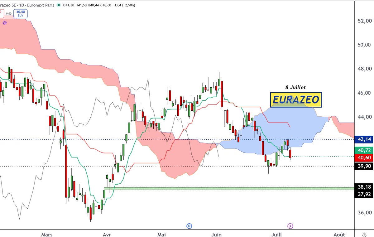 BNPPbourse's tweet photo. L'AT de @DCohendeLara : #EURAZEO en D. Rupture du nuage, Tenkan et LS sous le nuage. Si rupture de la Tenkan à 40.72€ confirmée en clôture, objectifs 39.9€ =support technique, puis gap du 1/04 : 37.92/38.18€. Invalidation au-dessus de 42.14€.
https://t.co/XZv2Zol5TQ https://t.co/4y9AAnkkaH