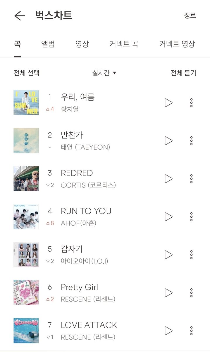 ahofchartdata's tweet photo. [📈][BUGS] 260708 20:00 KST

#4 RUN TO YOU *new peak*

#AHOF #아홉 @AHOF_official
#RUN_TO_YOU https://t.co/NVRI3lm1lb