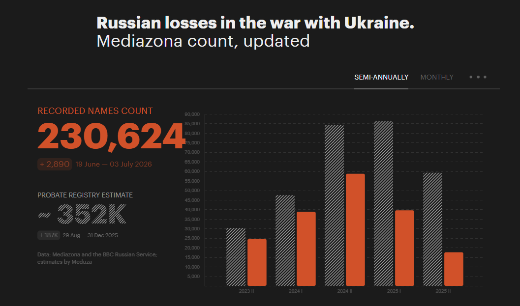 IuliiaMendel's tweet photo. The claim of 30–35 thousand Russian soldiers killed every month in Ukraine is a fabricated figure pulled out of thin air. Ukraine’s Commander-in-Chief recently stated that the current Russian offensive grouping on Ukrainian territory exceeds 721,000 personnel. At a rate of 30–35 thousand eliminated per month, it would take Ukraine only 10–11 months to completely wipe out this force. This is especially striking given President Zelenskyy’s own statements that Russia cannot recruit soldiers fast enough to replace those Ukraine eliminates. The losses are being counted by a few media -- see the numbers below. 
For context, at the start of the full-scale invasion on February 24, 2022, the Russian troop contingent numbered around 180,000. 
You are being sold fairy tales to keep some profiting from this war. The lives of Ukrainians lost and the fate of my country apparently don’t matter for these people. As @JDVance said: the "math does not add up" for Ukraine.