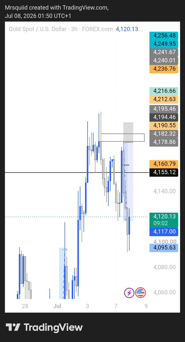 lit_squiid4's tweet photo. Take this trade on #XAUUSD TP 🤞🏽🤗 https://t.co/U7eJ8ayzrZ