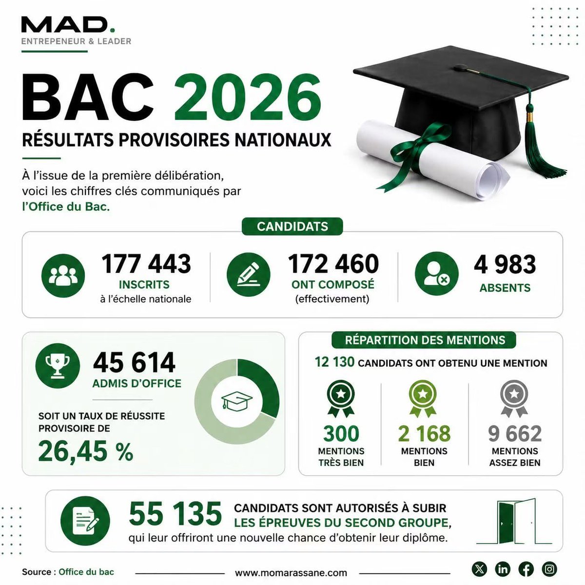 Noo_IDcard's tweet photo. 🎓 Bac 2026 : 26,45 % d’admis d’office à l’issue du premier tour.

Les premiers résultats du Baccalauréat 2026 sont connus. Sur 177 443 candidats inscrits, 172 460 ont effectivement composé, tandis que 4 983 étaient absents.

📊 45 614 candidats sont déclarés admis d’office, soit un taux de réussite provisoire de 26,45 %.

Parmi les admis, 12 130 ont obtenu une mention :
🥇 300 mentions Très Bien
🥈 2 168 mentions Bien
🥉 9 662 mentions Assez Bien

Par ailleurs, 55 135 candidats sont autorisés à passer les épreuves du second groupe, qui leur offrent une nouvelle chance d’obtenir leur diplôme.

📌 Source : Office du Bac.