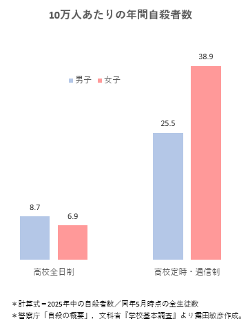 tmaita77's tweet photo. 高校生の自殺率。

なるほど，全日制と定時・通信制の間に断絶がある。とくに女子。 https://t.co/60RITdiJ1v