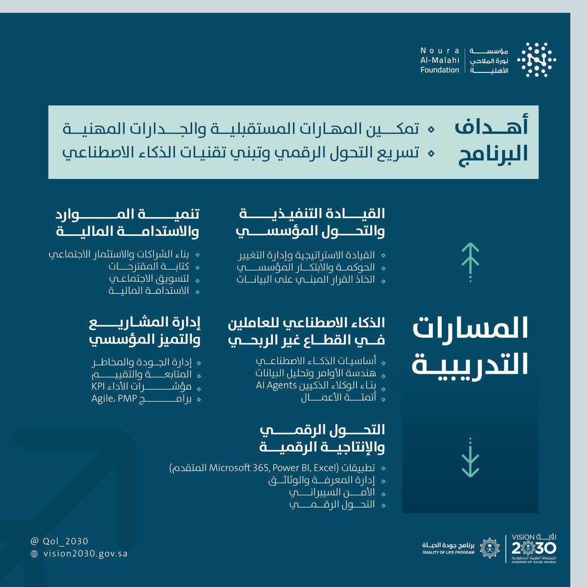 QOL_2030's tweet photo. مواصلةً للجهود في دعم القطاع غير الربحي؛ يُطلق مركز #برنامج_جودة_الحياة النسخة الثانية من مبادرة تأهيل العاملين، بالشراكة مع مؤسسة نورة الملاحي الأهلية، يهدف إلى تعزيز الجدارات المهنية للكوادر الإدارية والتشغيلية، ودعم مسيرة التحول الرقمي ضمن مستهدفات #رؤية_السعودية_2030