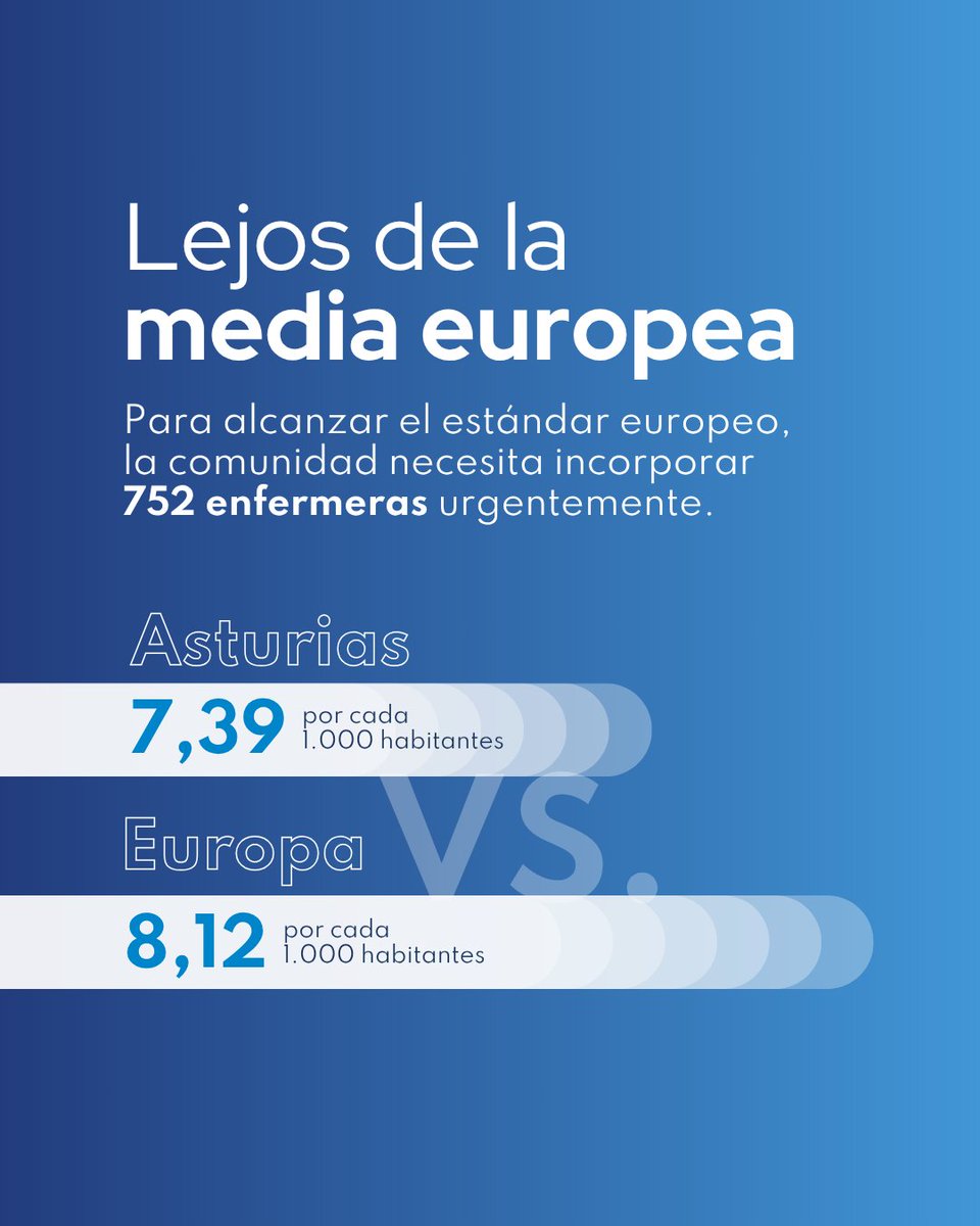 CODEPAsturias's tweet photo. ❗📉 Asturias 𝐧𝐞𝐜𝐞𝐬𝐢𝐭𝐚 𝟕𝟓𝟐 𝐞𝐧𝐟𝐞𝐫𝐦𝐞𝐫𝐚𝐬 𝐦𝐚́𝐬 para alcanzar la media europea. Y ese es solo el principio. https://t.co/RNNM93lT5k