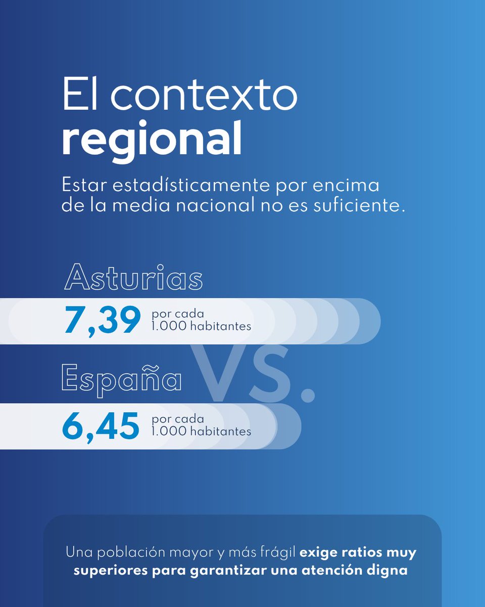 CODEPAsturias's tweet photo. Nuestra comunidad cuenta con 7,39 enfermeras por cada 1.000 habitantes, una cifra que sigue siendo insuficiente para responder a las necesidades de una de las poblaciones más envejecidas de Europa. https://t.co/MUmeIRh8Kf