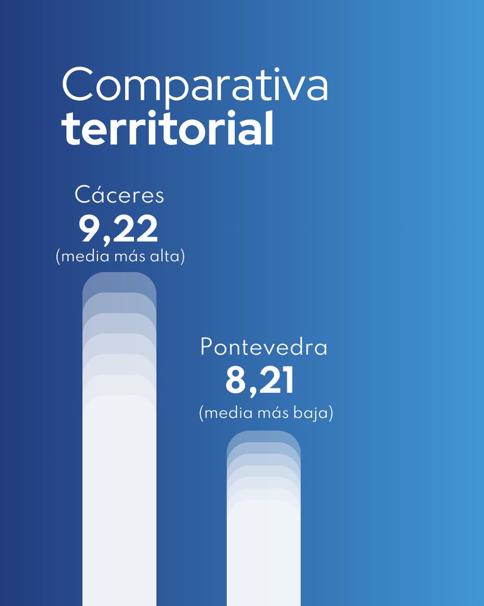 CODEPAsturias's tweet photo. 📢 La falta de enfermeras no es solo un dato. Se traduce en más presión sobre los equipos y menos tiempo para ofrecer una atención de calidad. https://t.co/tZimkPlAaB