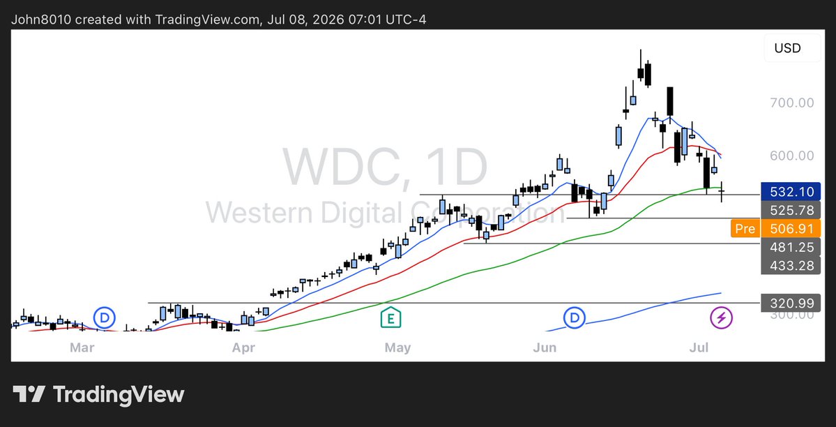JohnTradesStock's tweet photo. $WDC Remember where they came from. 200 day down near $320.00. https://t.co/aaHNhxdiZK