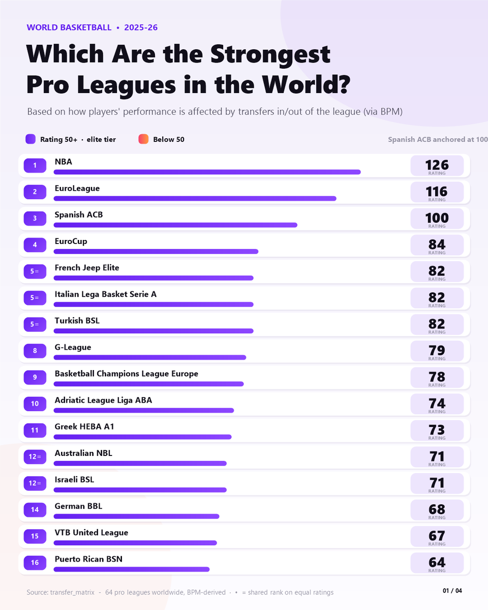 Prophesy_Scout's tweet photo. The final completed rankings incorporating the NBA, G-League and European/South American continental competition. https://t.co/6qofp4G4ot