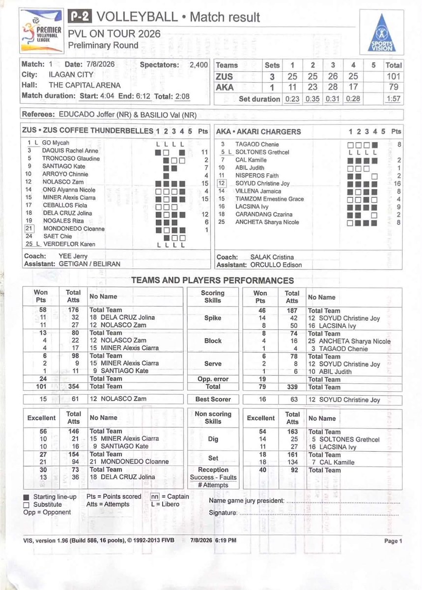 fromtheriles's tweet photo. #PVL2026 On Tour Showdown:

ZUS Coffee def. @AkariChargers 

@tribunephl @TribuneSportsPh https://t.co/ilHueZ73PT