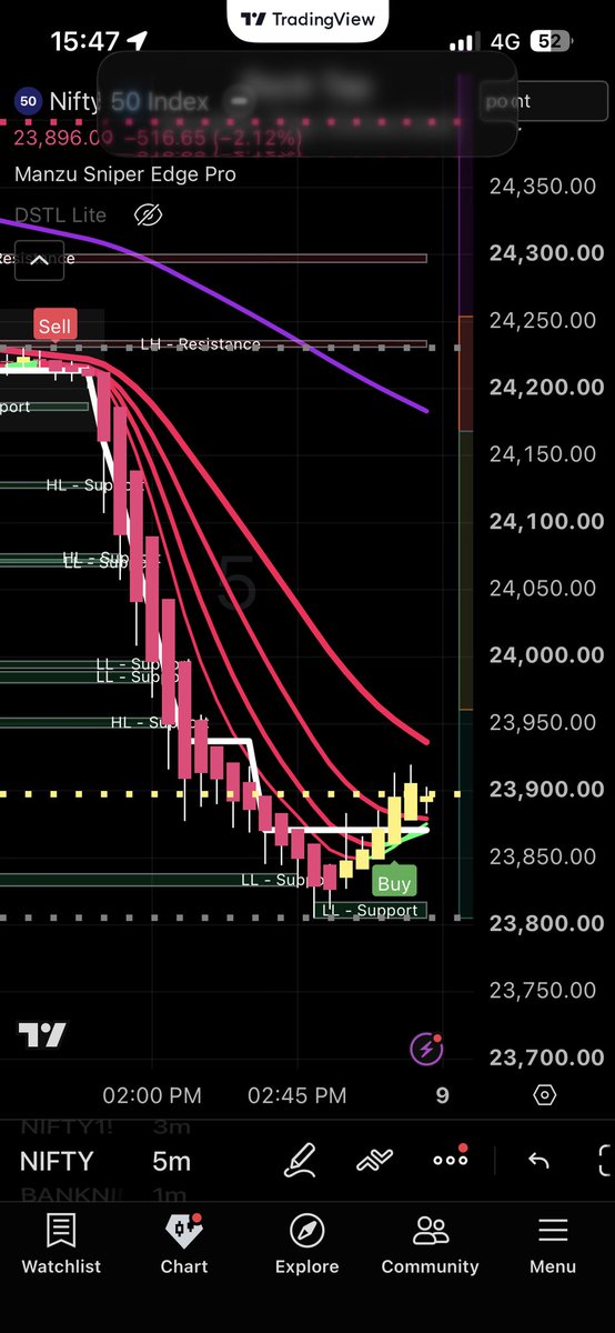 ManZuunath's tweet photo. @adakshtrader Hate you! You made a loss in a trending day! Recover soon I’m sure u will.. let me know if you want to use my indicator..  feel free to use it.. it works seamlessly and you will thank me later. https://t.co/5eQd4yp7vh