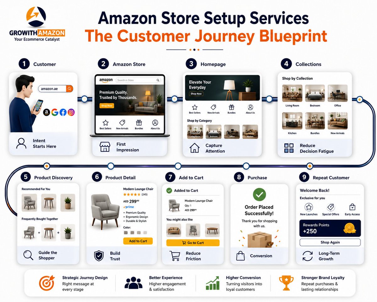 growithamazon's tweet photo. Your Amazon Store isn't a digital brochure. It's a customer journey.

Every click should move shoppers closer to a purchase—not leave them searching.

Build experiences that convert, not just stores.

Book a Free Consultation Call at: https://t.co/MGn3jwM75l to know more details. https://t.co/7TQMDmSUR2