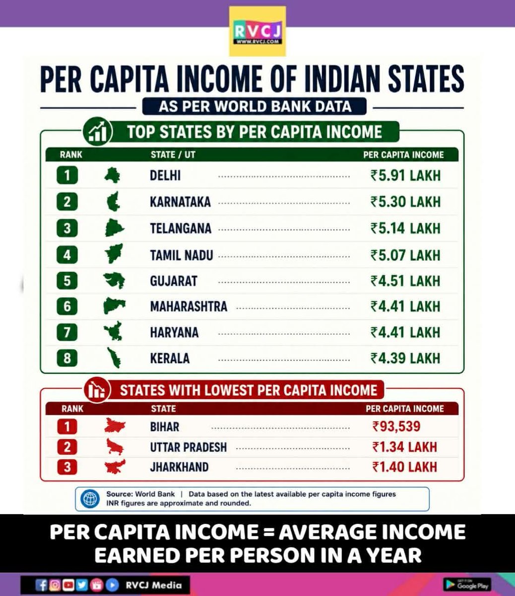 RVCJ_FB's tweet photo. Per Capita Income of Indian States https://t.co/sIe9jB6jzL