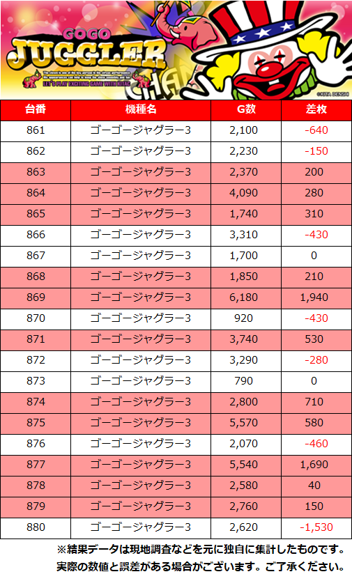PACHITOWN_PS's tweet photo. 6月18日(木)
ぱちタウン厳選PS調査員来店🟥

🚩大阪府
➡アミューズ八尾店
➡抽選14人、一般62人

🔥ゴージャグ3
🔥カバネリ海門
🔥戦国乙女5

PS調査員来店_大阪府
PR https://t.co/ehFVf0P6tX