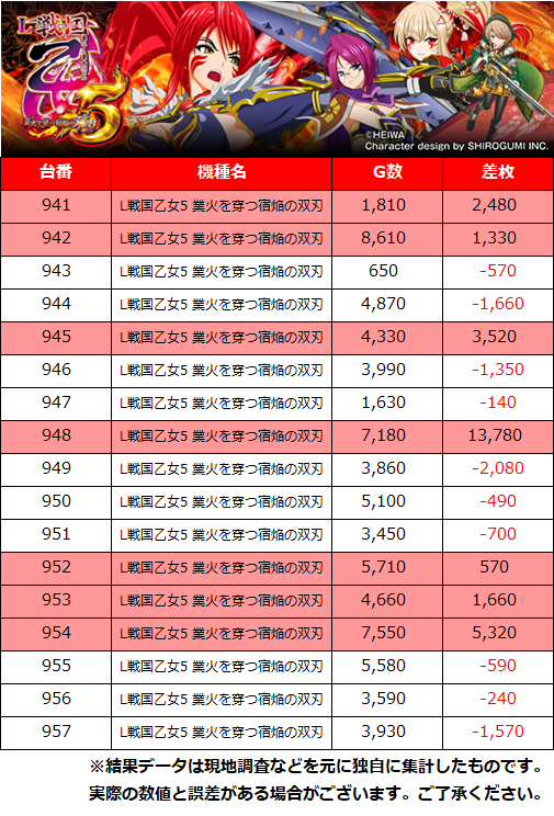 PACHITOWN_PS's tweet photo. 6月18日(木)
ぱちタウン厳選PS調査員来店🟥

🚩大阪府
➡アミューズ八尾店
➡抽選14人、一般62人

🔥ゴージャグ3
🔥カバネリ海門
🔥戦国乙女5

PS調査員来店_大阪府
PR https://t.co/ehFVf0P6tX