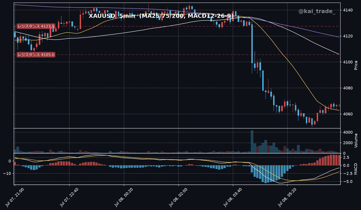 kai_trade_'s tweet photo. 📅7月8日｜ゴールド（XAUUSD）

▶本日のトレード分析
現在のゴールドは、短期的な下降圧力が継続する一方、節目での下値の堅さも意識されやすい展開だ。米国の金融政策見通しと為替介入への警戒感が相場の方向感を左右しやすい。

━━━━━━━━━━━━━━
💡本日のポイント
━━━━━━━━━━━━━━
✅ 米金融当局のタンスとドル金利の動向
✅ 地政学リスクの高まりがゴールドとドルに与える影響
✅ ドル円は政府・日銀による為替介入への警戒水準

━━━━━━━━━━━━━━
📊テクニカル分析
━━━━━━━━━━━━━━
・日足：下降基調（現在4066.6 / 直近高値4377.0・直近安値3962.5）
・4時間足：横ばい（現在4067.4 / 直近高値4215.5・直近安値4050.0）
・1時間足：下降基調（現在4067.4 / 直近高値4175.1・直近安値4050.0）
現在のゴールドは4066.6付近で推移している。MA25(4062.8)をわずかに上回る水準だが、MA75(4105.9)やMA200(4119.1)が上値抵抗として意識されやすい状況にある。MACDはシグナルを下回り、短期的な下降圧力が示唆される。直近安値4050.0をサポート水準として、レジスタンス4105.6、4127.5、さらに4175.1が上値のポイントとなるだろう。

━━━━━━━━━━━━━━
📰ファンダメンタルズ分析
━━━━━━━━━━━━━━
❶ ゴールドは、米連邦準備制度理事会（FRB）の金融政策見通し、冷却化する労働市場データ、そして中東の地政学的緊張が複合的に影響している状況だ。一方、ドル円は日米金利差が主要因だが、日本政府・日銀による為替介入への警戒感が上値を抑制している。特に、イランがホルムズ海峡で商船を攻撃したとの報道があり、中東情勢の緊迫化による原油価格上昇は、米国のインフレ懸念と長期金利上昇を通じてドル買いを誘発しやすい状況にある。

❷ 今週の重要指標は、8日27:00（日本時間9日午前3:00）に発表される米連邦公開市場委員会（FOMC）議事要旨（6月開催分）に注目が集まる。
その他、9日10:30には中国6月消費者物価指数(CPI)（予想1.1% / 前回1.2%）、21:30には米国前週分新規失業保険申請件数（予想21.8万件 / 前回21.5万件）が控えている。

❸ 米金融当局のタカ派的な姿勢が議事要旨で再確認されればドル買いが優勢となる可能性がある。しかしドル円は、特に162円台後半から163円台にかけて、政府・日銀による「不意打ち介入」への警戒感が非常に高く、急な反落のリスクに注意が必要だ。日本の財政悪化懸念や日銀が容易に利上げできないとの見方も円安要因として意識されている。

💎——————————————————–💎
毎日ドル円(USDJPY)とゴールド(XAUUSD)の相場分析を発信しています💹プロフ記載の無調オプチャでは先出配信もやってるので参加しておいてね！『いいね＆フォロー』もお願いします🙏
💎——————————————————–💎

#XAUUSD #ゴールド #トレード分析 #FX