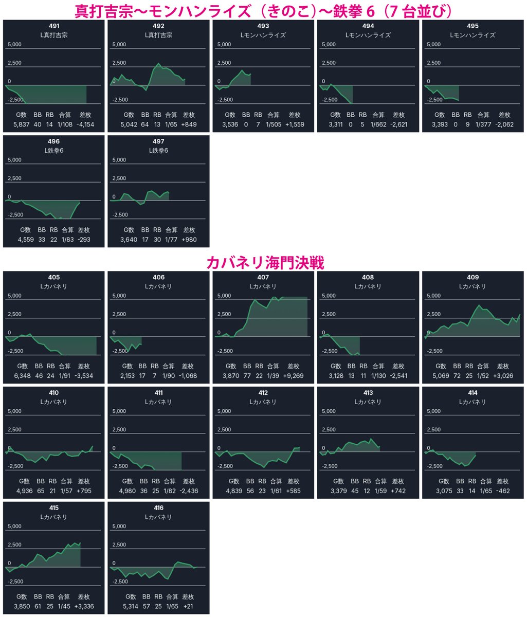 mayunodata's tweet photo. 7/7 まゆちゃんのホールメモ🐸
💘有楽町UNO

ゾロ目（7月7日）⚡️
キノコ総長ポスト🍄😎
新台入替2日目🎉
抽選28名

ーー総長からの司令ーー
『短冊に願いを7つ書いて営業せよ！』
👉合同「7台並び🍄」🤝

モンハンライズ🍄を起点に7台並び候補
真打吉宗〜モンハン〜鉄拳6（491-497）

さらに、配信はないがカバネリ海門決戦がニブイチありそう🟥

🌈
モンハンライズ
+1/3⏩平均-1,041枚

☀️
カバネリ海門決戦
+7/12⏩平均644枚

ゴージャグ
+2/3⏩平均804枚
安定のジャグラーを中心に単品も複数

#まゆちゃん有楽町UNOまとめ