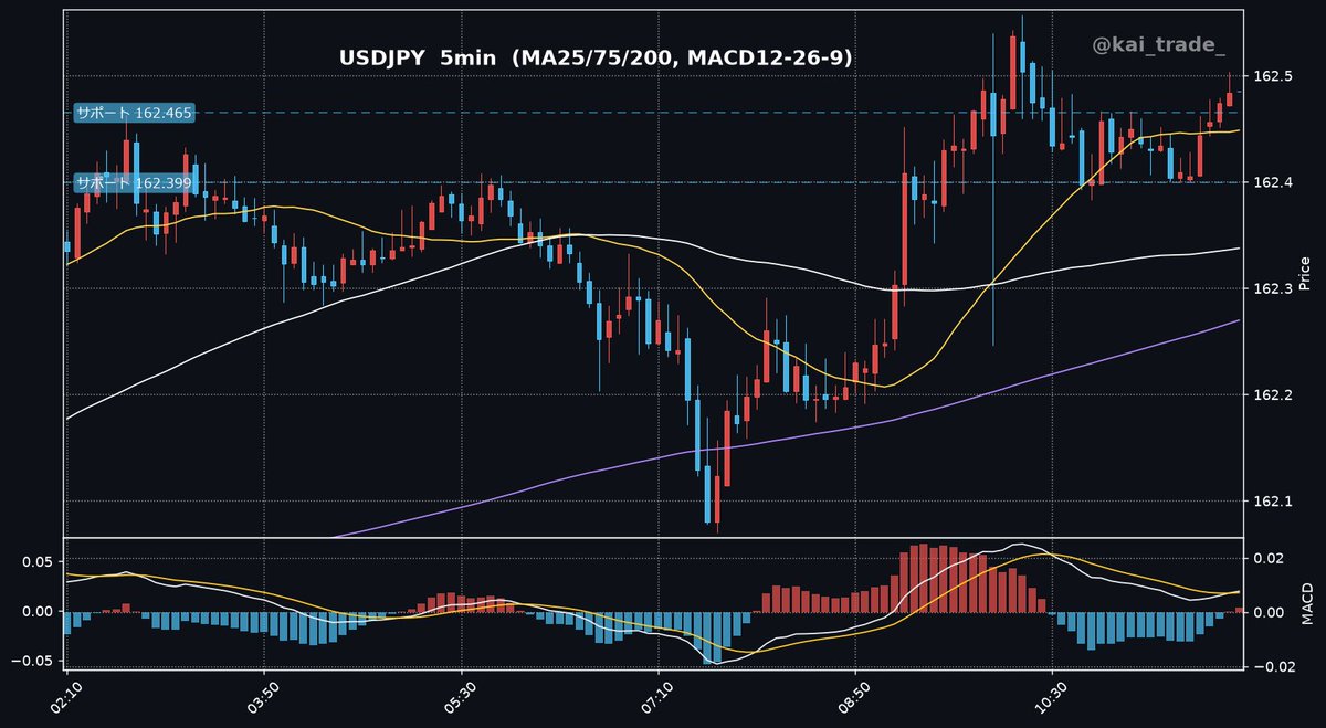 kai_trade_'s tweet photo. 📅7月8日｜ドル円（USD/JPY）

▶本日のトレード分析
高値圏での推移が続き、上値を探る展開となりやすい。ただし、当局の動きには引き続き警戒が必要で、FOMC議事要旨の内容に市場の注目が集まるだろう。

━━━━━━━━━━━━━━
💡本日のポイント
━━━━━━━━━━━━━━
✅162円台後半での上値抵抗と政府・日銀の介入リスクに警戒。
✅今晩発表される米連邦公開市場委員会（FOMC）議事要旨の内容を精査。
✅日米金利差の動向と、地政学リスクによるドルの押し上げ効果。

━━━━━━━━━━━━━━
📊テクニカル分析
━━━━━━━━━━━━━━
・日足：上昇基調（現在162.484 / 直近高値162.836・直近安値159.887）
・4時間足：上昇基調（現在162.484 / 直近高値162.557・直近安値160.707）
・1時間足：上昇基調（現在162.484 / 直近高値162.557・直近安値161.854）
現在値162.485に対し、MA25（162.449）、MA75（162.338）、MA200（162.27）は全て下回っており、強い上昇トレンドが示唆される。MACDもポジティブ圏でシグナルを上回り、買い圧力が持続している状況だ。直近では162.465、162.399付近のサポートが機能するかに注目が集まる。 上値は162.85付近が40年来の高値として意識される。

━━━━━━━━━━━━━━
📰ファンダメンタルズ分析
━━━━━━━━━━━━━━
❶ 日本政府・日銀は円安の進行に対し強い警戒感を示し、財務大臣は必要に応じて適時適切な対応を取る用意があることを繰り返し表明している。 USD/JPYは4月に160円を突破した後に介入が行われた経緯があり、現在の162円台後半は再び介入リスクが高まる水準だ。 市場は介入示唆に対し神経質になっており、上値の重しとなっている。

❷ 今週の重要指標：
・7月8日（水）26:00 (日本時間 7月9日(木) 3:00) 米連邦公開市場委員会（FOMC）議事要旨 (6月開催分)

❸ 米連邦公開市場委員会（FOMC）議事要旨では、FRBの今後の金融政策に関するヒントが期待される。 タカ派的な内容であればドル高を支援し、より慎重な見解であればドル安につながる可能性がある。 また、米国とイラン間の新たな衝突による地政学的リスクが、安全資産としてのドル買いを促す要因となっている。 日米金利差の拡大が円安の構造的な要因となっており、キャリートレードの解消を促す明確な触媒がない限り、円安圧力は継続しやすいだろう。

💎——————————————————–💎
毎日ドル円(USDJPY)とゴールド(XAUUSD)の相場分析を発信しています💹プロフ記載の無調オプチャでは先出配信もやってるので参加しておいてね！『いいね＆フォロー』もお願いします🙏
💎——————————————————–💎

#ドル円 #USDJPY #トレード分析 #FX