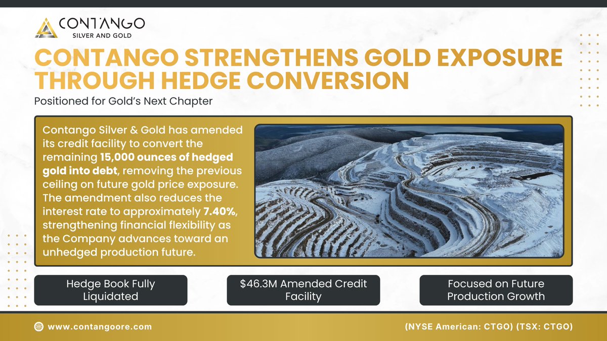 HECapitals's tweet photo. @OreContango (NYSE American: CTGO | TSX: CTGO) has removed its remaining gold hedges, giving shareholders full exposure to future gold prices while reducing borrowing costs to ~7.40%.
Read full PR on https://t.co/dotuoz2lA2
#Contango #Gold #Mining #CTGO https://t.co/ttzLS1IhCl