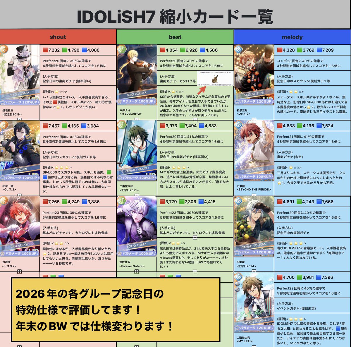 ossan1129zl's tweet photo. 2026.7.6  最新版

各グループの縮小一覧表です。記念日スコアタの参考にどうぞ😙
２６年〜の特効仕様で評価してます。

こちら、スコアタで上位目指すなら必須、育成最優先カードになります。基本自デッキ2枚or 自デッキ1枚+フレンド1枚で編成するのが理想的です。

↓ブラホワ対策用繋げます https://t.co/XsECKyfZ2y